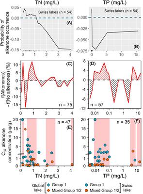 Machine learning reveals that sodium concentration and temperature influence alkenone occurrence in Swiss and worldwide freshwater lakes